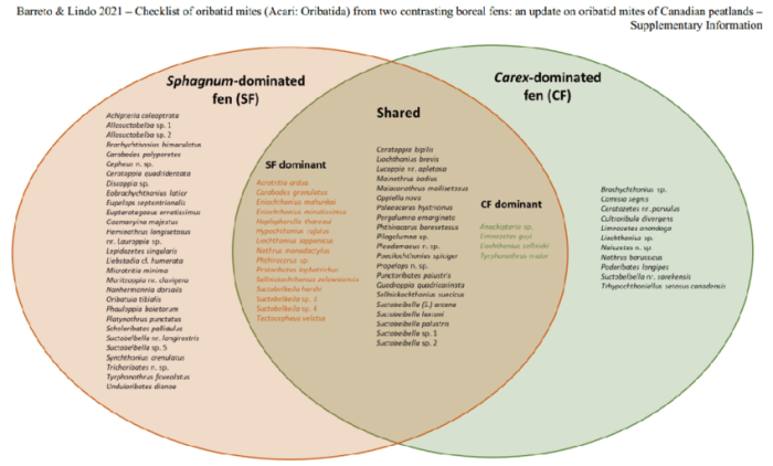 Plant and seed traits venn diagram